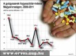 A gyógyszerek fogyasztóiár-indexe Magyarországon (2000-2011)