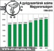 A gyógyszertárak száma Magyarországon (1990-2010)